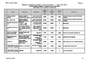 Celkové náklady akce. Č. Žadatel Název akce Termín akce číslo duben číslo červen tiskové práce