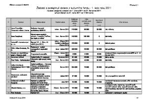 Celkové náklady akce tiskové práce. zhotovení (tisk) programových kalendářů na (tisk)