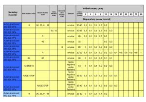 Průměr vrtáku [mm] 11 06, 05, 01, 16 emulze ,1 0,1 0,1 0,2 0,2. 3 emulze 26 0,1 0,1 0,1 0,2 0,3. 43 emulze 33 0,3 0,3