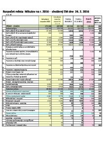 Rozpočet města Mikulov na r shválený ZM dne