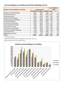 Vooraanmeldingen per instelling voor Bachelor Opleidingen (1e jrs) Bachelor vooraanmeldingen per instelling